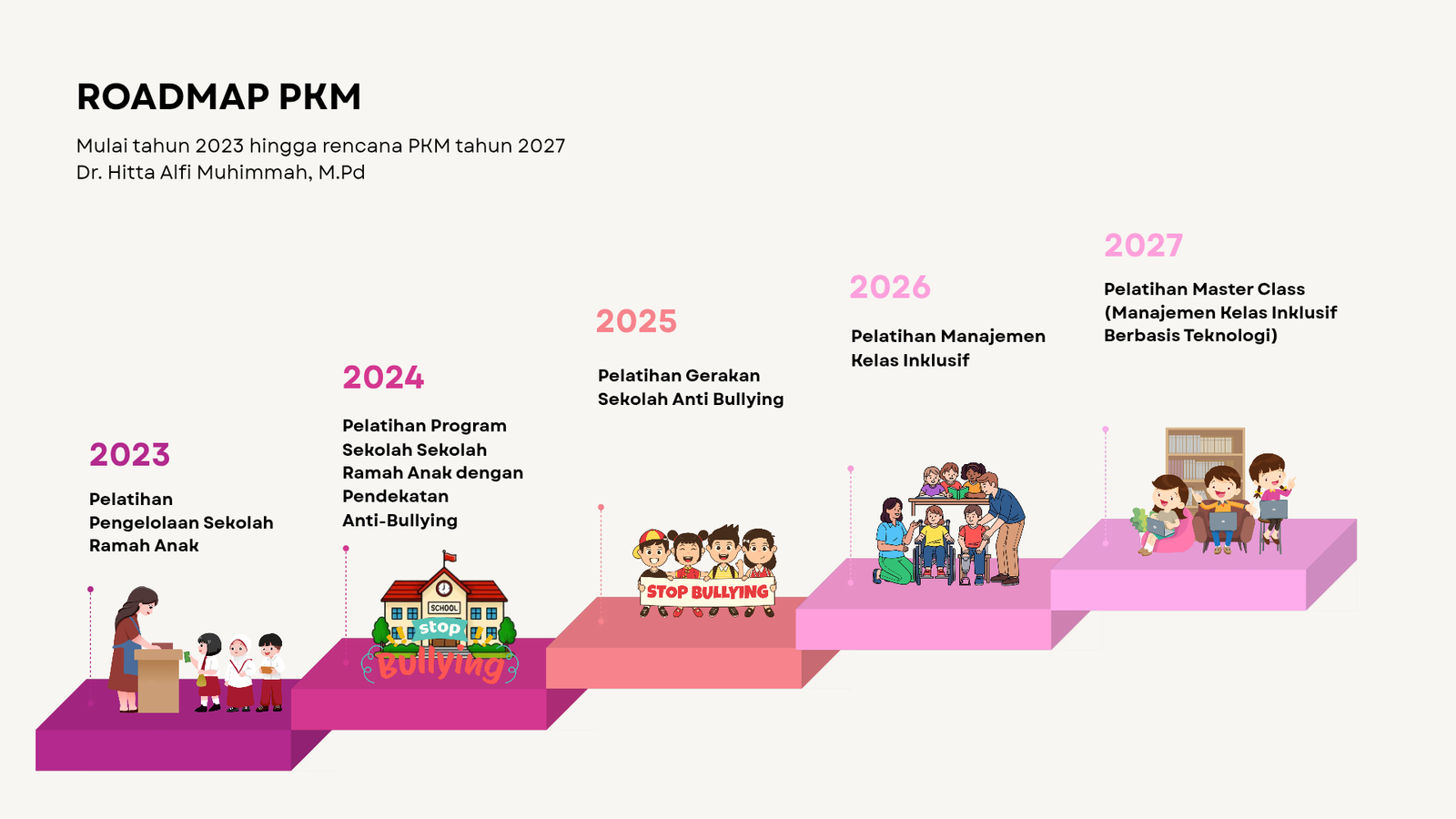 Roadmap Penelitian dan PKM Dr. Hitta Alfi Muhimmah, M.Pd — Bagian 2